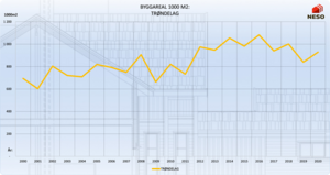Total byggevirksomhet angitt i 1.000m2 (gitte igangsettingstillatelser) fra 2000 til 2020.  Her inngår både boligbygging og annen byggevirksomhet.