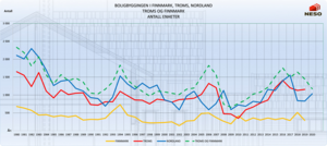 Boligbyggingen i antall enheter (gitte igangsettingstillatelser) for de nordligste fylkene fra 1990 til 2020.