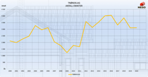 Boligbyggingen i antall enheter (gitte igangsettingstillatelser) fra 2000 til 2020 