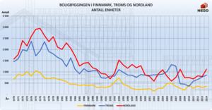 Boligbyggingen i antall enheter (gitte igangsettingstillatelser) for de tre nordligste fylkene fra 1970 til 2014. 