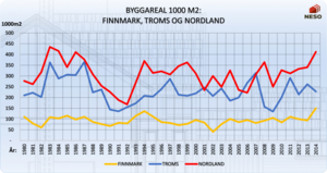Total byggevirksomhet angitt i 1000m2 (gitte igangsettingstillatelser) for de tre nordligste fylkene fra 1980 til 2014.  Her inngår både boligbygging og annen byggevirksomhet.