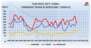 Total byggevirksomhet angitt i 1000m2 (gitte igangsettingstillatelser) for de tre nordligste fylkene fra 1980 til 2015.  Her inngår både boligbygging og annen byggevirksomhet.